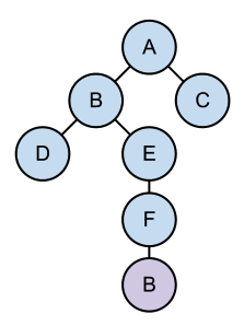 A Dependency Tree